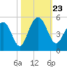Sullivans Island tide chart for Wednesday, October 23, 2024