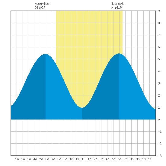 Sullivans Island tide chart for Monday, October 28, 2024