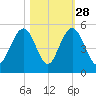 Sullivans Island tide chart for Monday, October 28, 2024