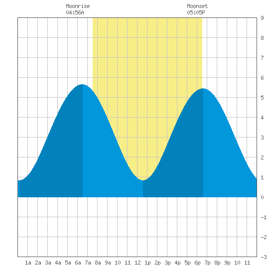 Sullivans Island tide chart for Tuesday, October 29, 2024