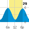 Sullivans Island tide chart for Tuesday, October 29, 2024