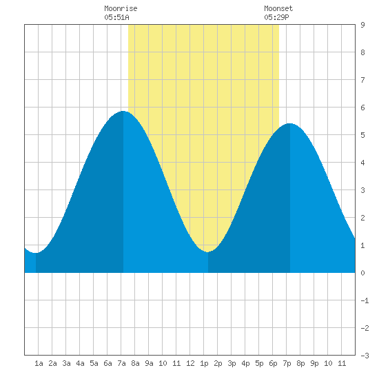 Sullivans Island tide chart for Wednesday, October 30, 2024