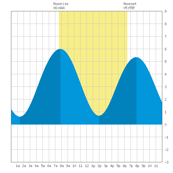 Sullivans Island tide chart for Thursday, October 31, 2024