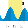 Sullivans Island tide chart for Thursday, October 3, 2024
