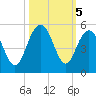 Sullivans Island tide chart for Saturday, October 5, 2024