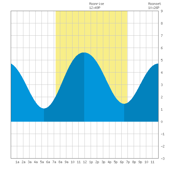 Sullivans Island tide chart for Tuesday, October 8, 2024