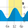Sullivans Island tide chart for Wednesday, October 9, 2024