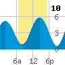 Sullivans Island tide chart for Sunday, November 10, 2024