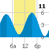 Sullivans Island tide chart for Monday, November 11, 2024