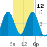 Sullivans Island tide chart for Tuesday, November 12, 2024