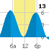 Sullivans Island tide chart for Wednesday, November 13, 2024