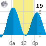 Sullivans Island tide chart for Friday, November 15, 2024