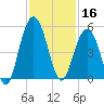 Sullivans Island tide chart for Saturday, November 16, 2024