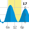 Sullivans Island tide chart for Sunday, November 17, 2024