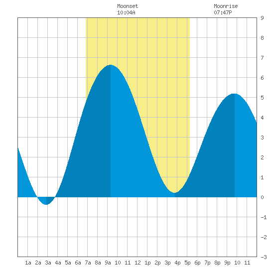 Sullivans Island tide chart for Monday, November 18, 2024