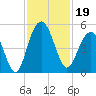 Sullivans Island tide chart for Tuesday, November 19, 2024