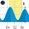 Sullivans Island tide chart for Friday, November 1, 2024
