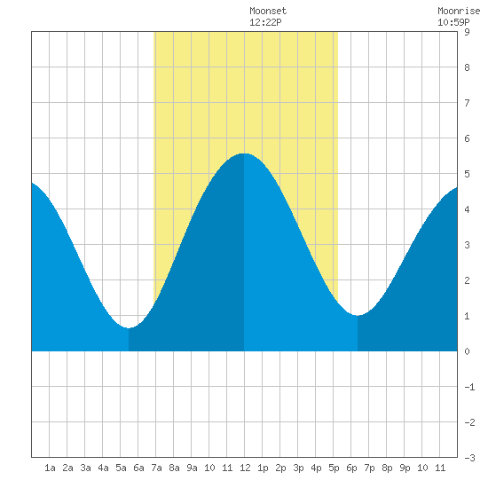 Sullivans Island tide chart for Thursday, November 21, 2024