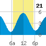 Sullivans Island tide chart for Thursday, November 21, 2024