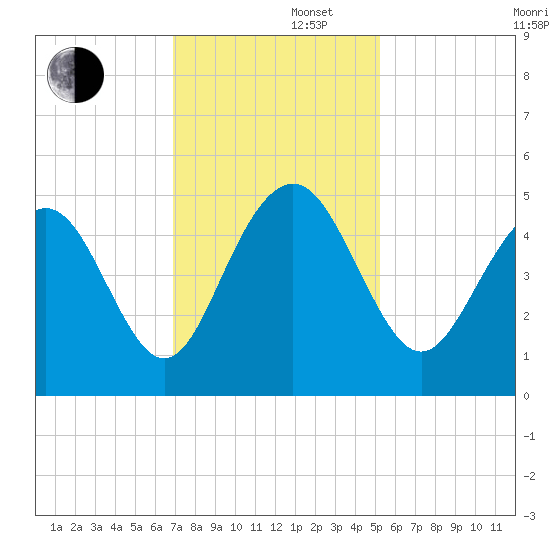 Sullivans Island tide chart for Friday, November 22, 2024