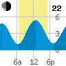 Sullivans Island tide chart for Friday, November 22, 2024