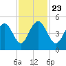 Sullivans Island tide chart for Saturday, November 23, 2024