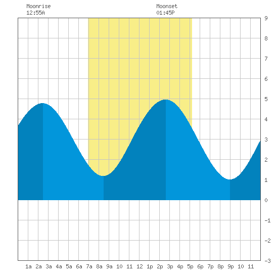 Sullivans Island tide chart for Sunday, November 24, 2024