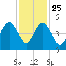 Sullivans Island tide chart for Monday, November 25, 2024