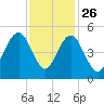 Sullivans Island tide chart for Tuesday, November 26, 2024