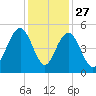 Sullivans Island tide chart for Wednesday, November 27, 2024