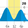 Sullivans Island tide chart for Thursday, November 28, 2024