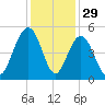 Sullivans Island tide chart for Friday, November 29, 2024