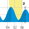 Sullivans Island tide chart for Saturday, November 2, 2024