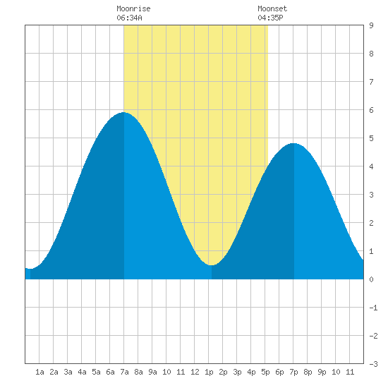 Sullivans Island tide chart for Saturday, November 30, 2024