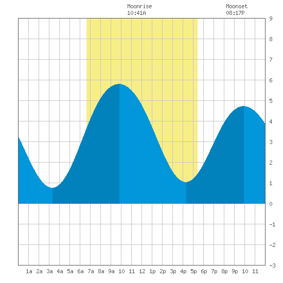 Sullivans Island tide chart for Tuesday, November 5, 2024