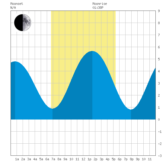 Sullivans Island tide chart for Saturday, November 9, 2024
