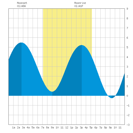 Sullivans Island tide chart for Tuesday, December 10, 2024