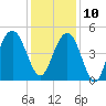 Sullivans Island tide chart for Tuesday, December 10, 2024