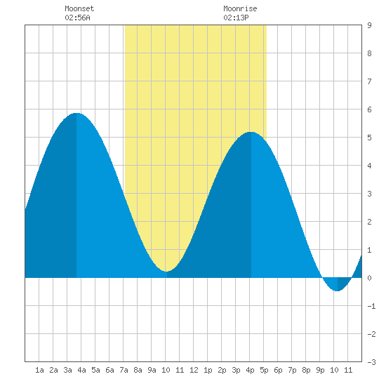 Sullivans Island tide chart for Wednesday, December 11, 2024