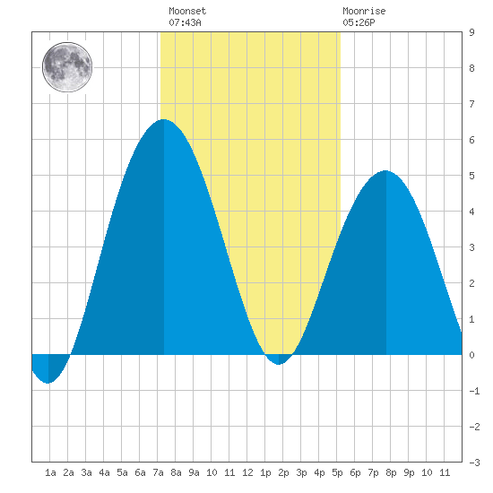 Sullivans Island tide chart for Sunday, December 15, 2024