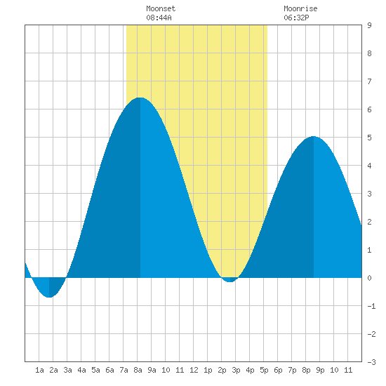 Sullivans Island tide chart for Monday, December 16, 2024