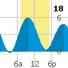 Sullivans Island tide chart for Wednesday, December 18, 2024