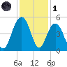Sullivans Island tide chart for Sunday, December 1, 2024