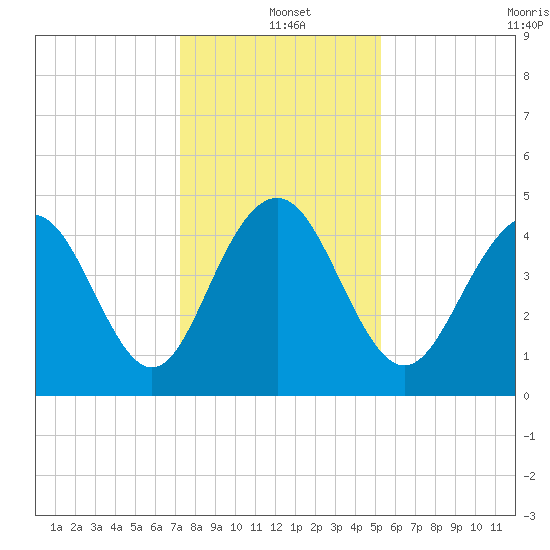 Sullivans Island tide chart for Saturday, December 21, 2024