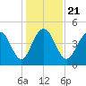 Sullivans Island tide chart for Saturday, December 21, 2024