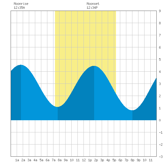 Sullivans Island tide chart for Monday, December 23, 2024