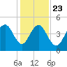 Sullivans Island tide chart for Monday, December 23, 2024