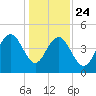 Sullivans Island tide chart for Tuesday, December 24, 2024