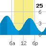 Sullivans Island tide chart for Wednesday, December 25, 2024