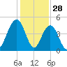 Sullivans Island tide chart for Saturday, December 28, 2024